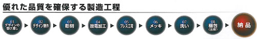 優れた品質を確保する製造工程